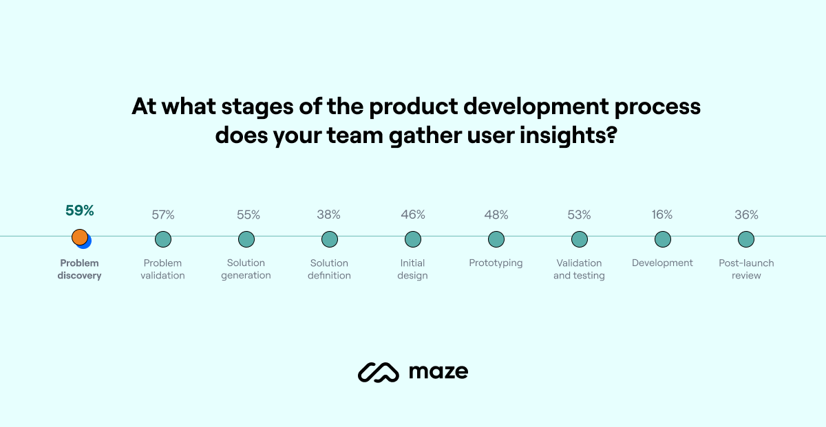 Infographic showing at what stages of the product development process teams gather user insights