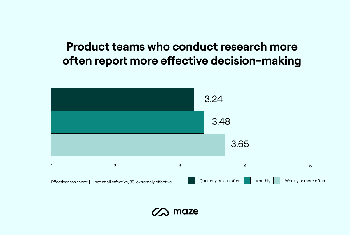 Infographic showing that teams who conduct research more often report more effective decision-making