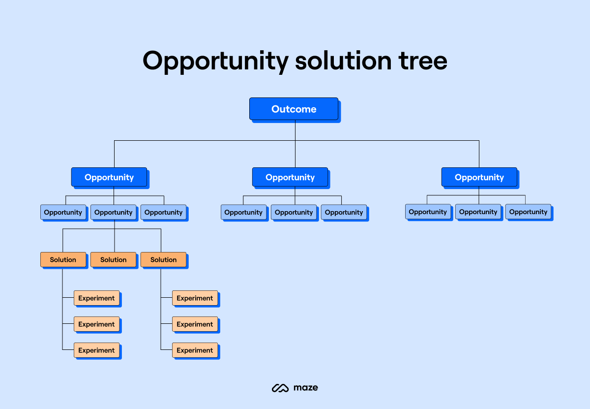 opportunity solution tree continuous product discovery