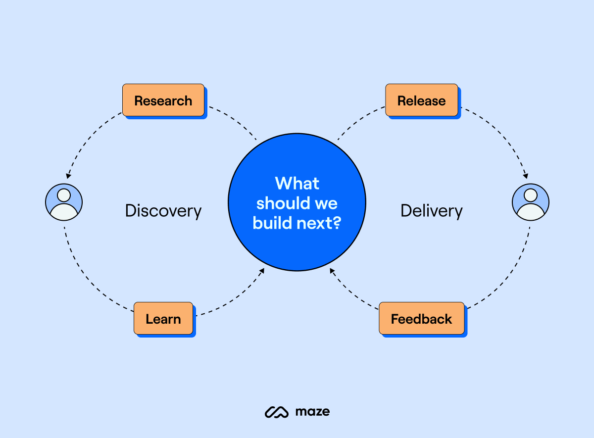 continuous product discovery process
