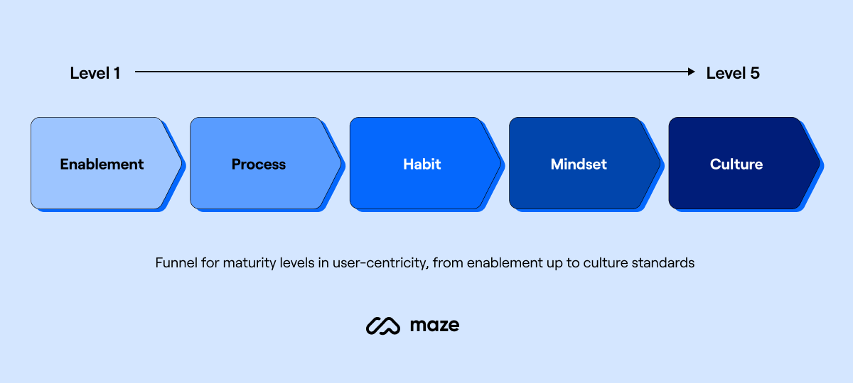 blue infographic showing five stages of user-centricity: enablement, process, habit, mindset, culture