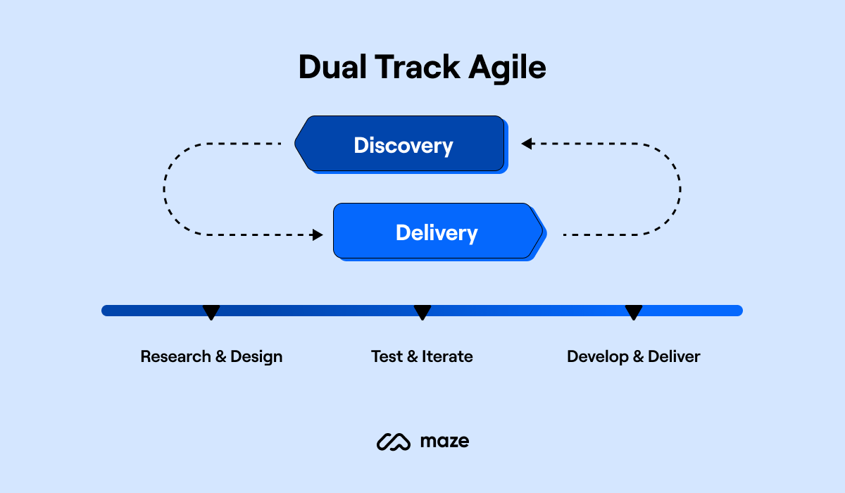 blue infographic showing discovery and delivery as dual tracks