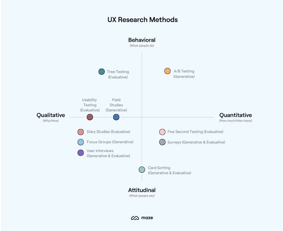 UX research methods