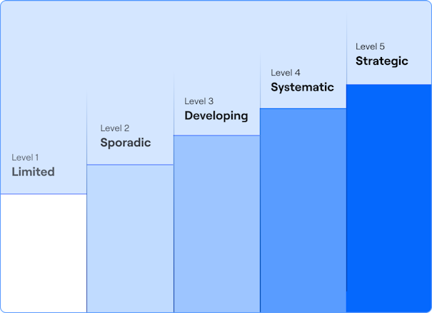 Discover the five stages of research maturity