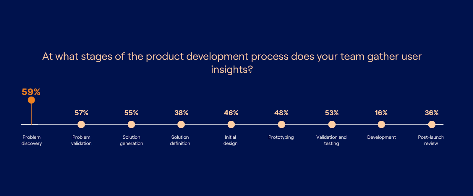 when to perform product research