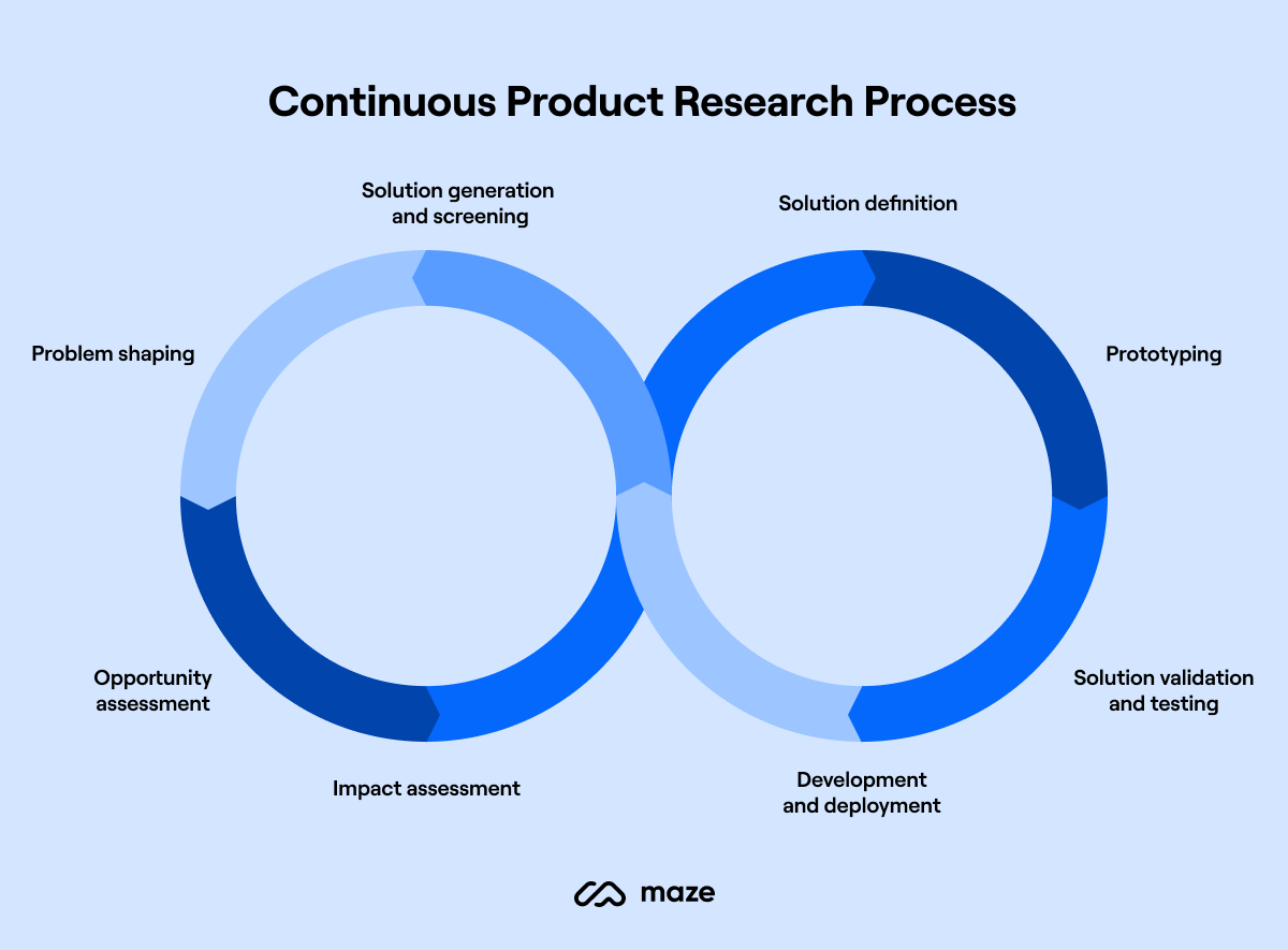 Product Research Process How to Build Winning Solutions Maze