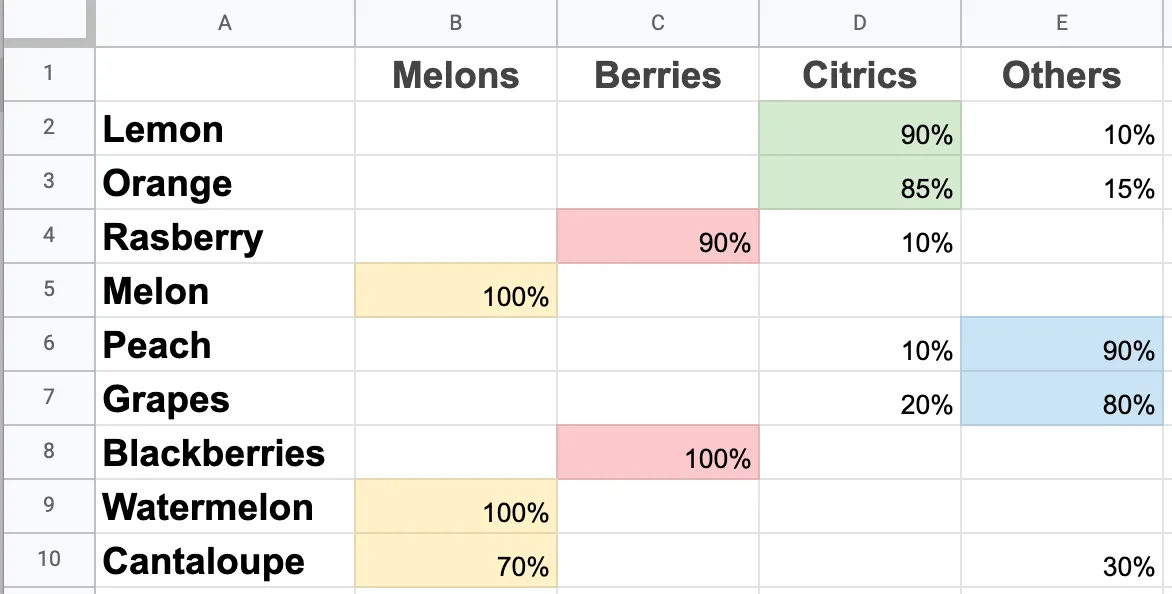 card sorting analysis matrix