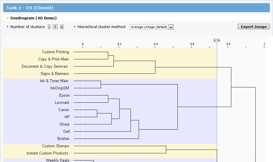 card sorting analysis dendogram