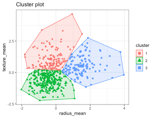 card sorting analysis cluster