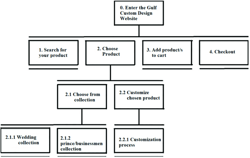 hierarchical task analysis example