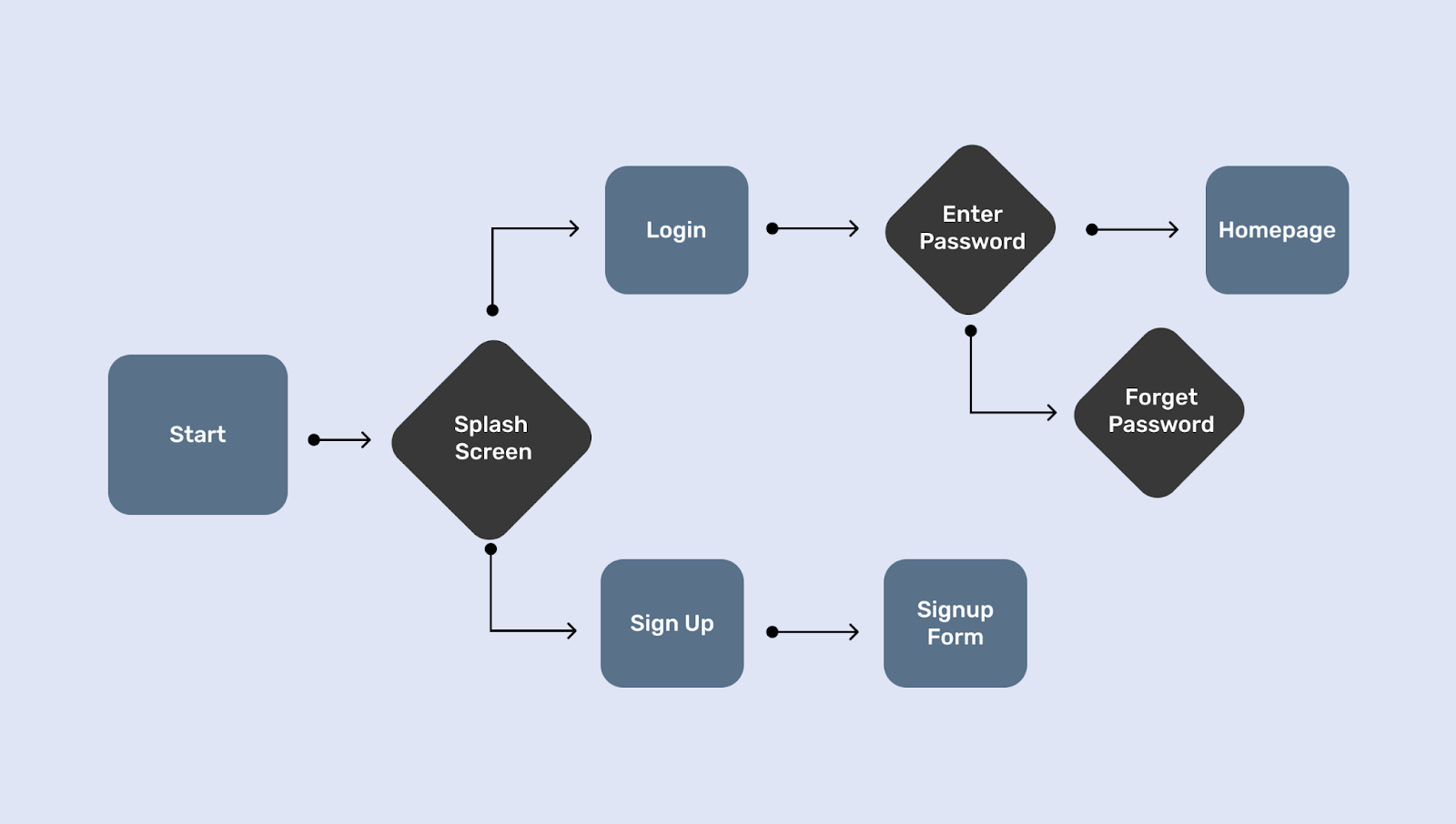 task analysis flowchart