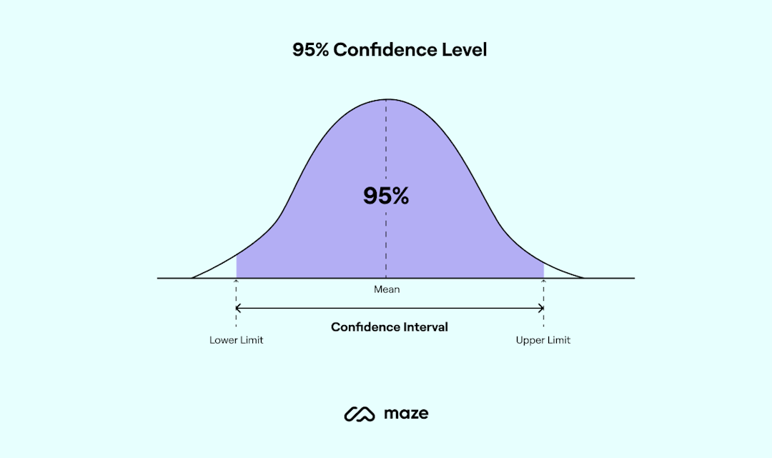 Confidence Intervals in User Research: How to Calculate | Maze