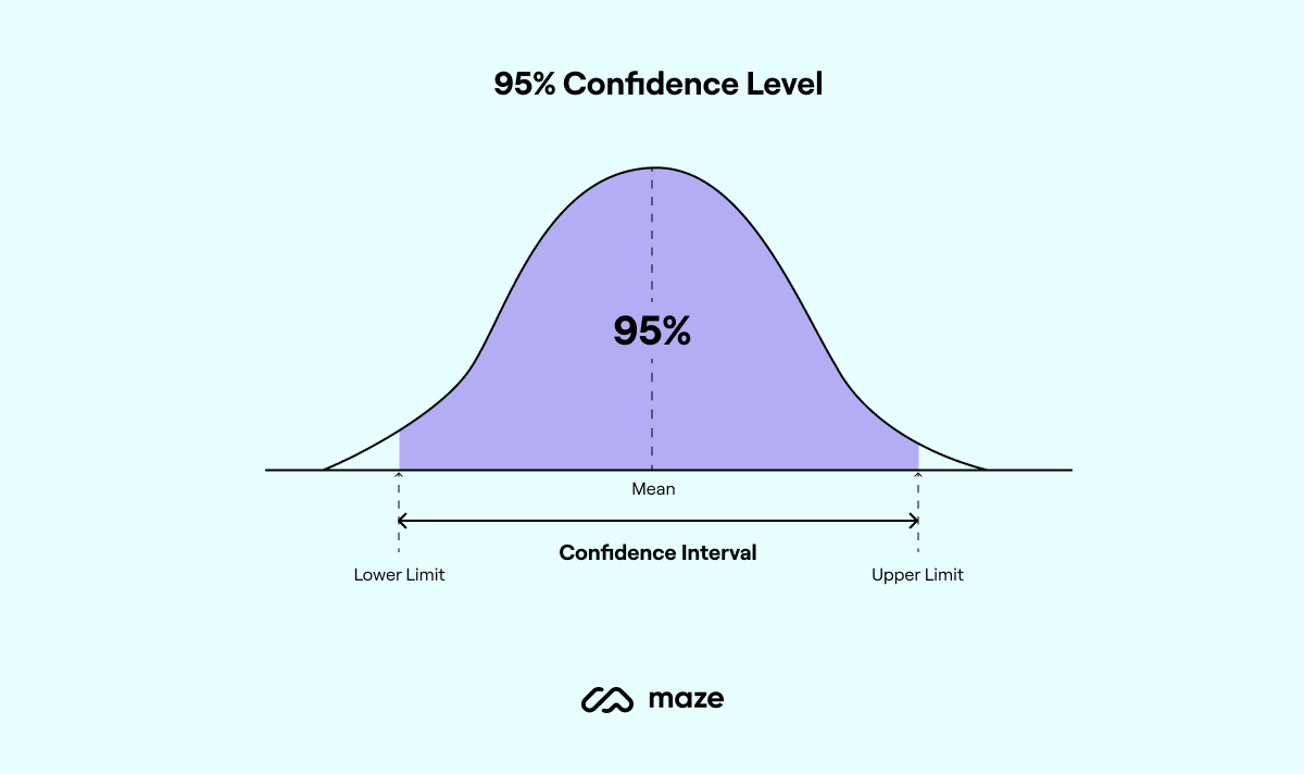 confidence interval diagram