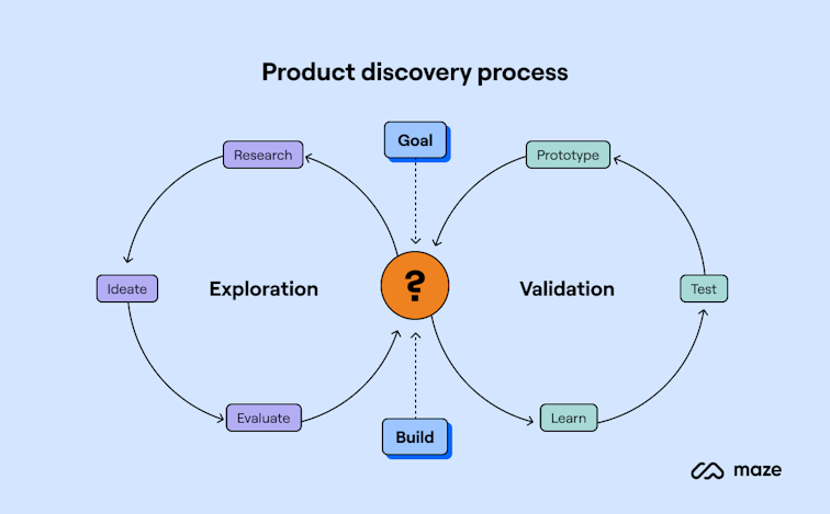 Product Discovery Guide: 4 Stages to Understanding Users | Maze