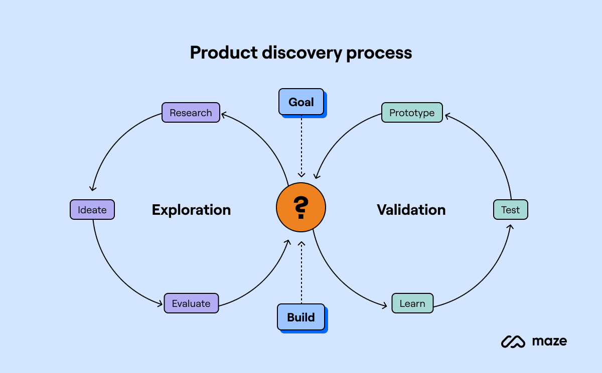 product discovery process