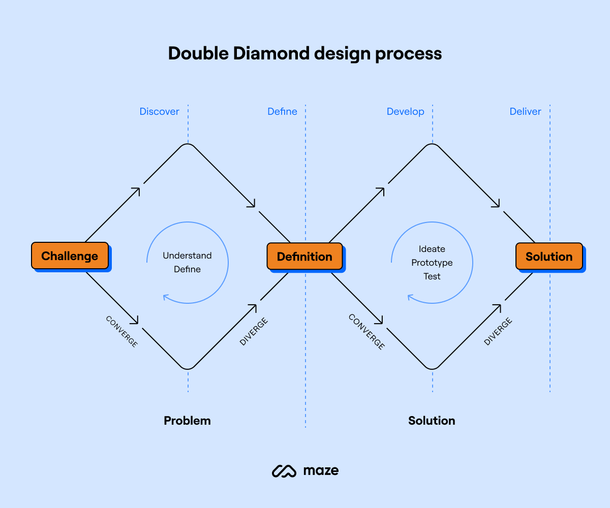 double diamond design product discovery process