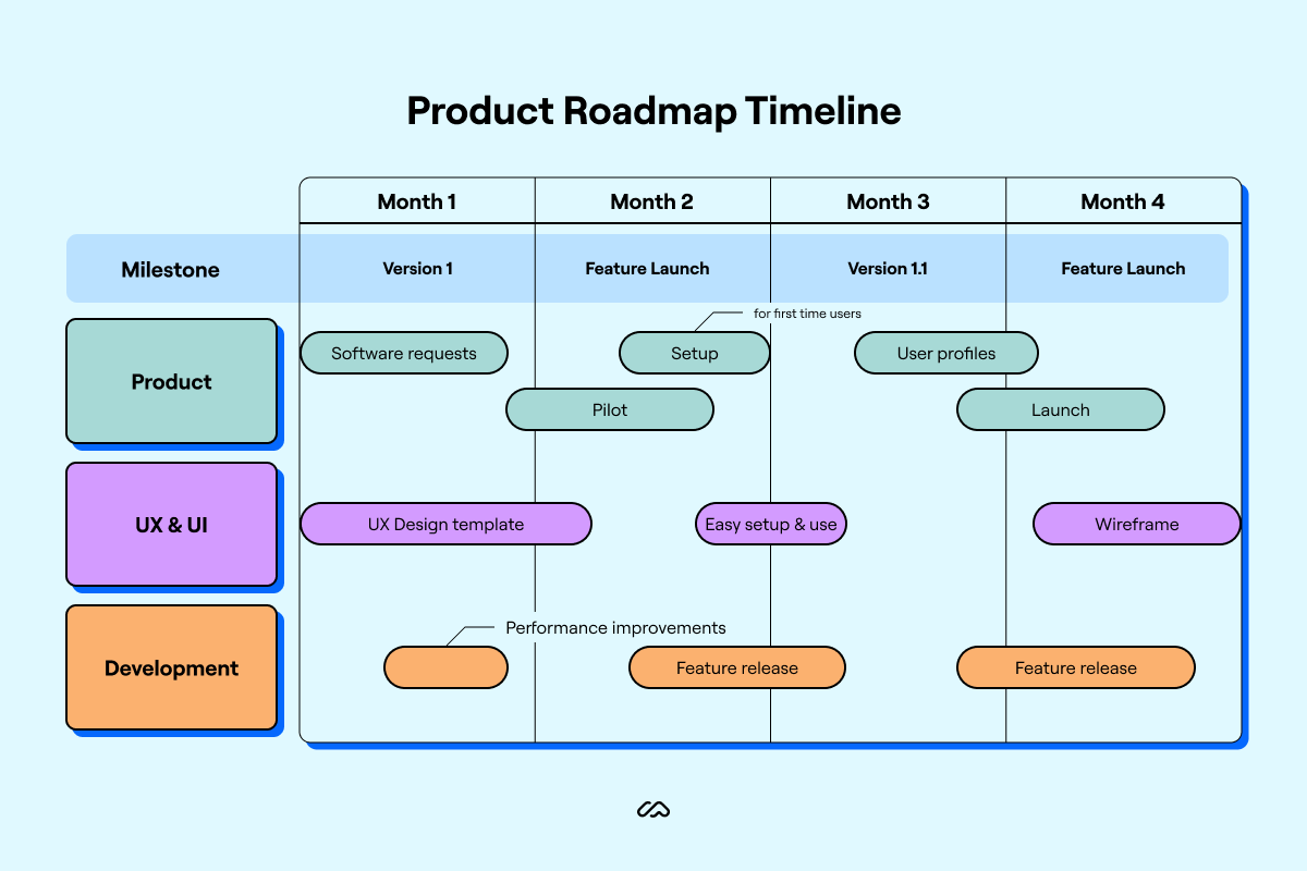 product roadmap timeline