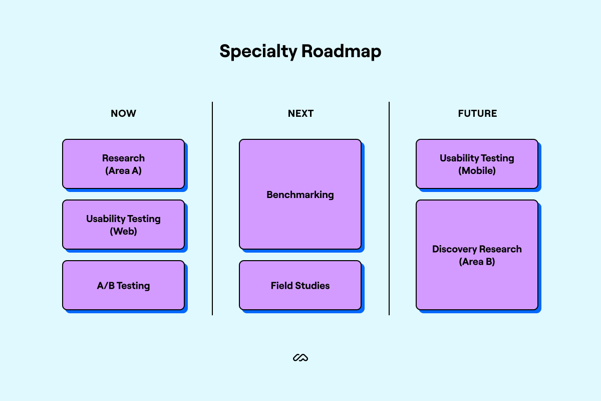 specialty UX roadmap