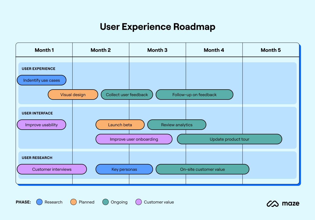 user experience roadmap