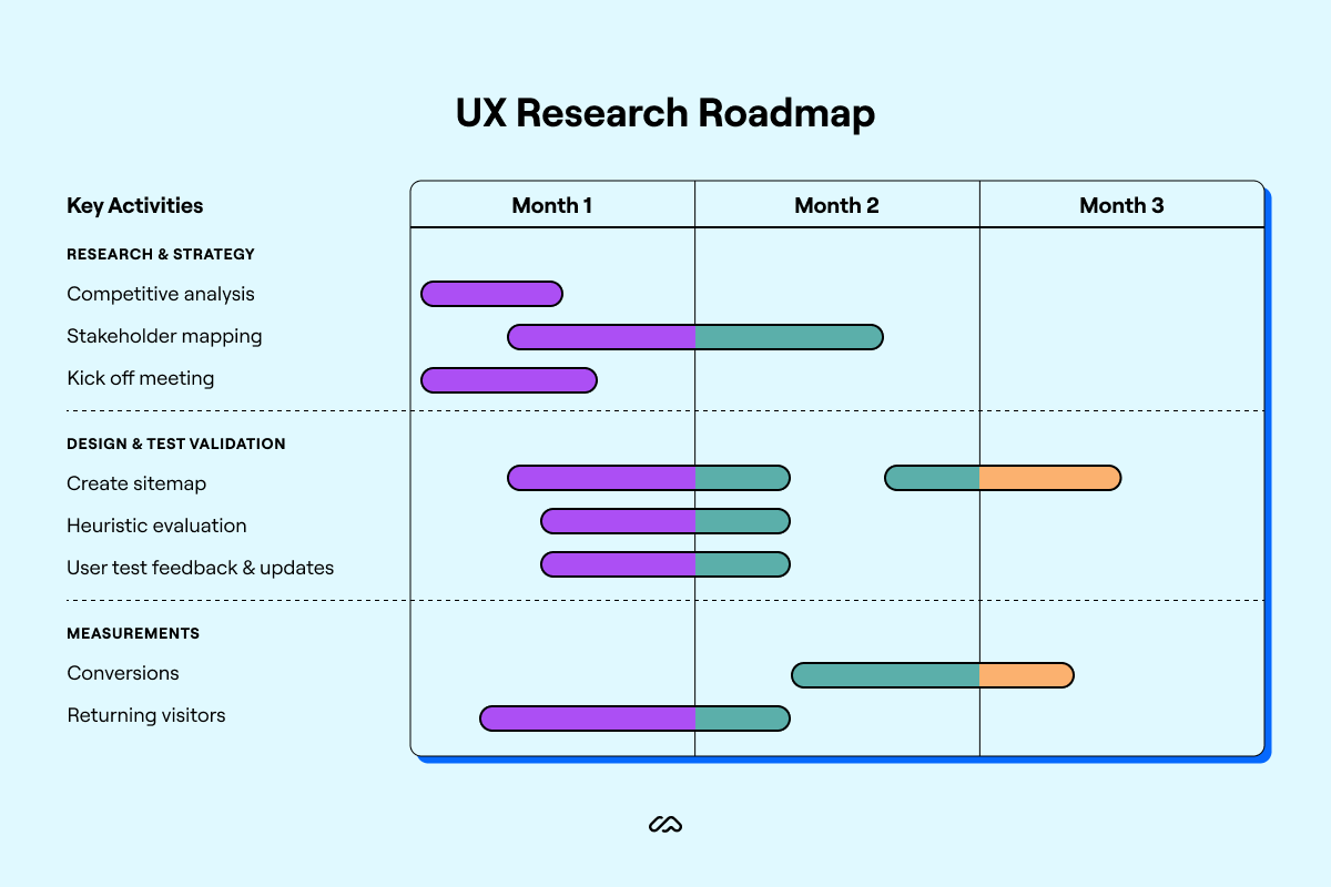 ux research roadmap