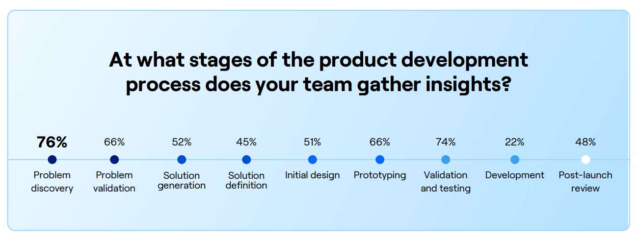 product development insights