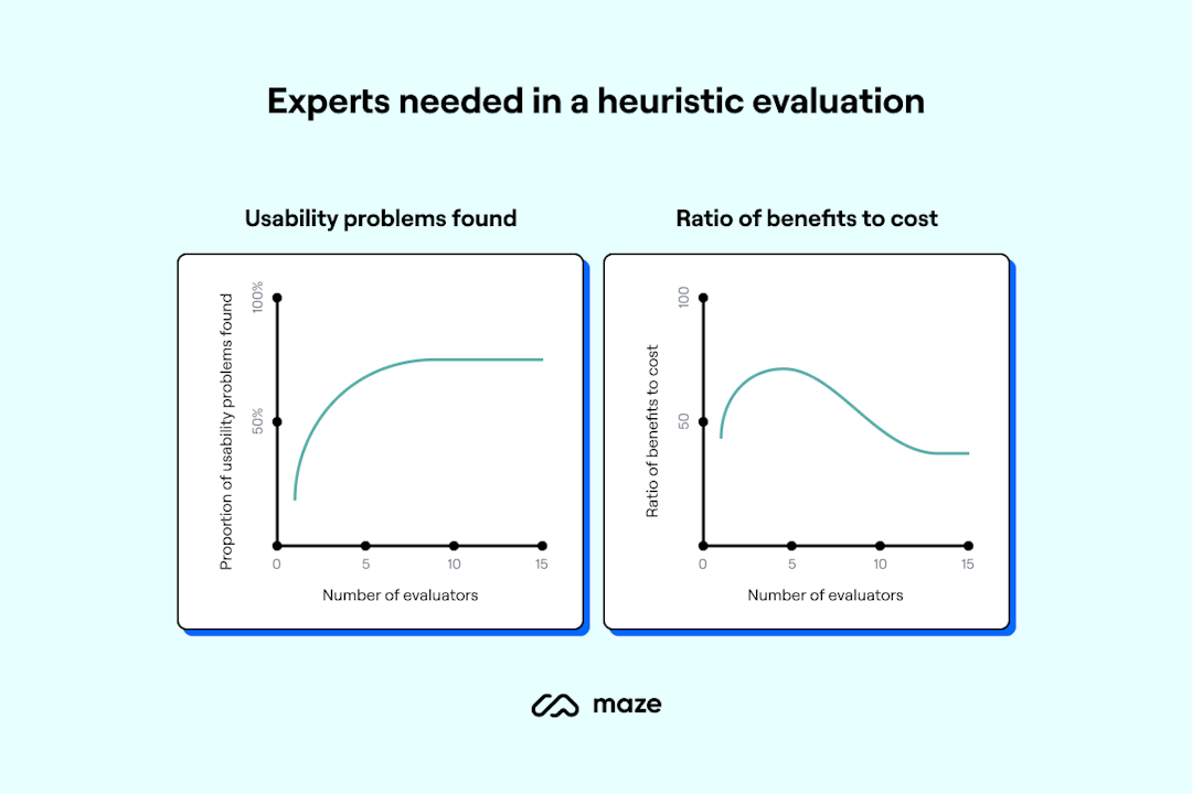 How to Conduct a Heuristic Evaluation: Your Free Checklist | Maze