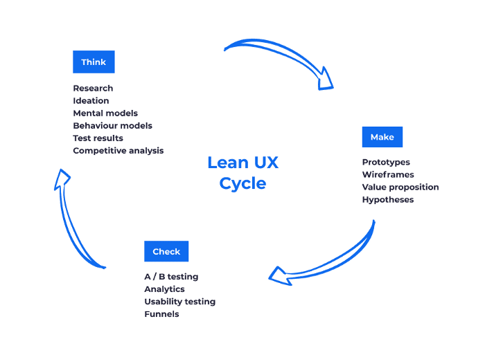 lean ux cycle