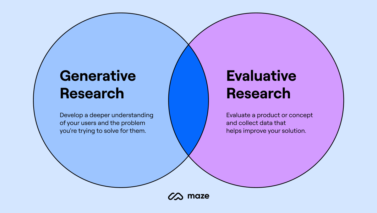 generative vs evaluative research
