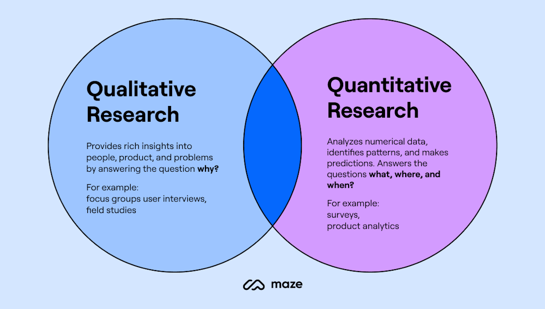 11 UX Research Methods and When to Use Them | Maze