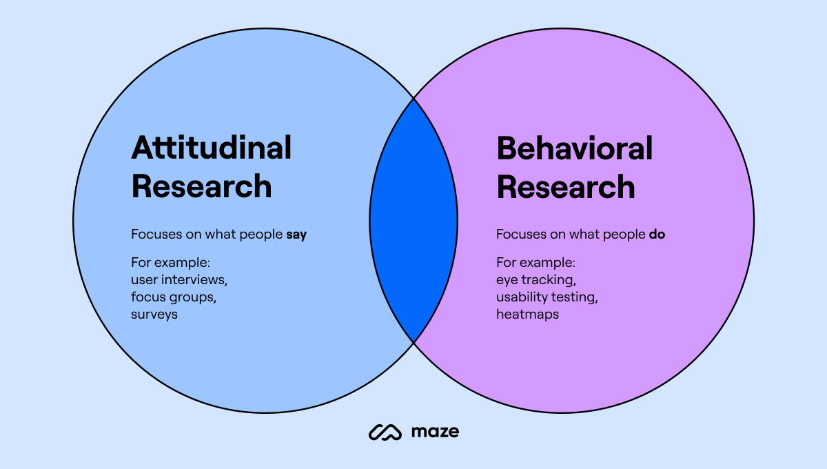 attitudinal research behavioral research