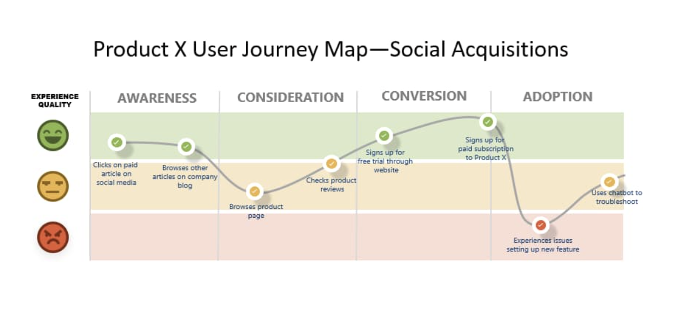 user centered design user journey map