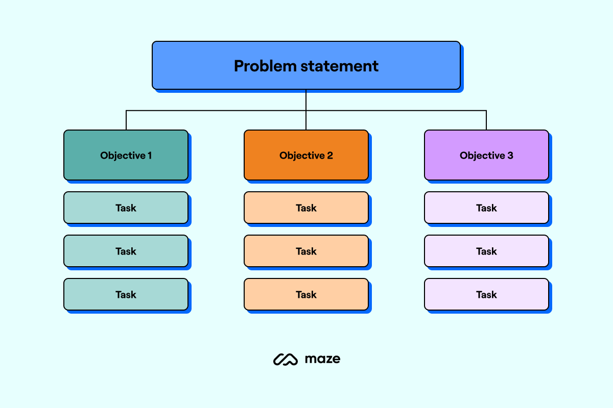 problem statement UX research objectives
