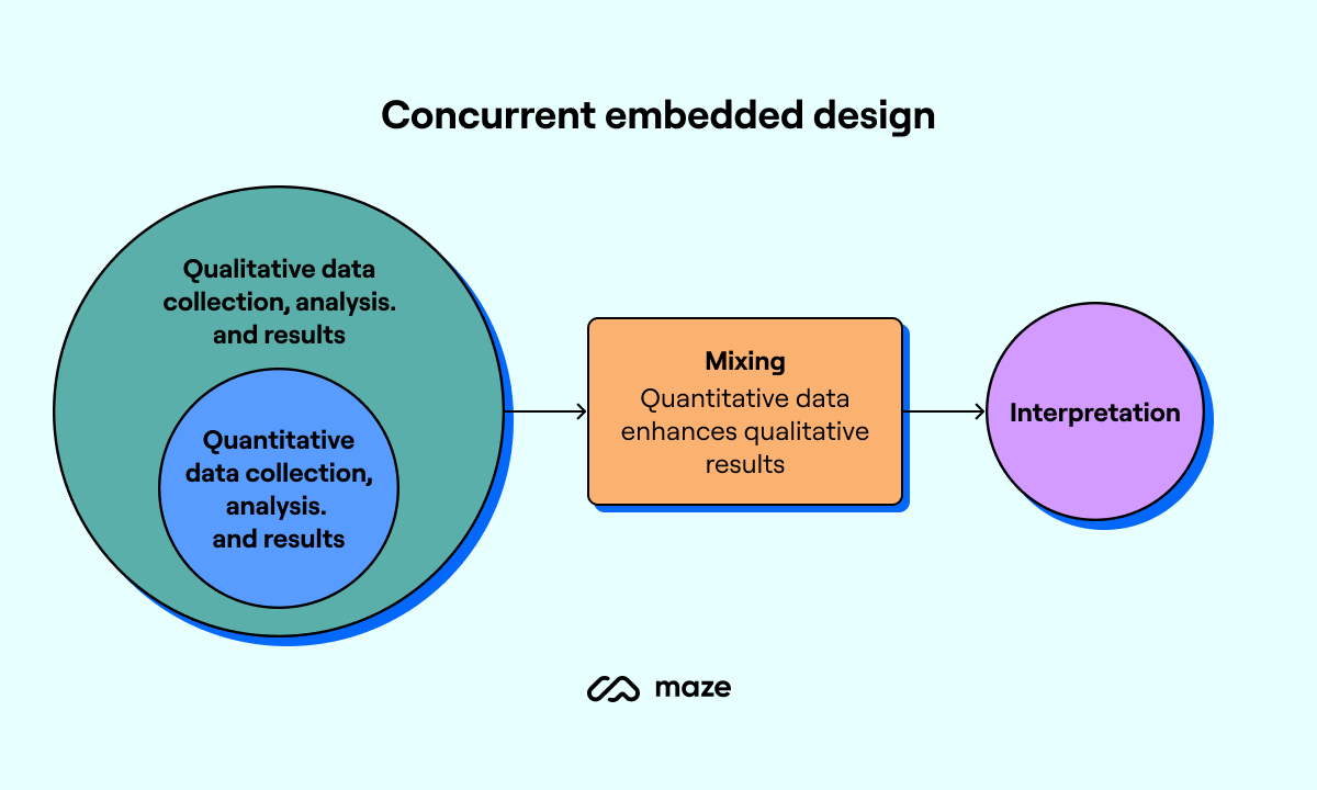 concurrent embedded mixed methods research design
