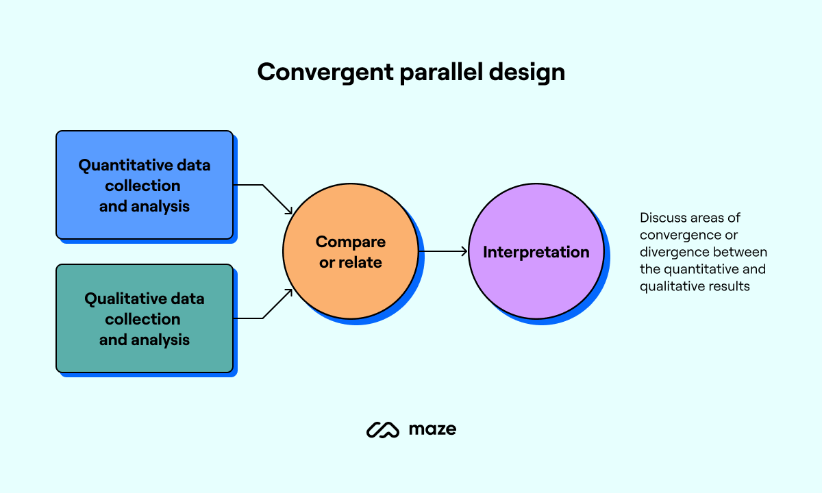 convergent parallel mixed methods research design