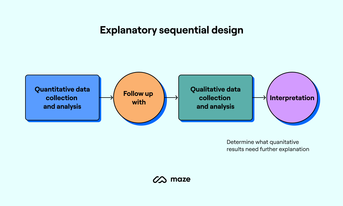 explanatory sequential mixed methods research design