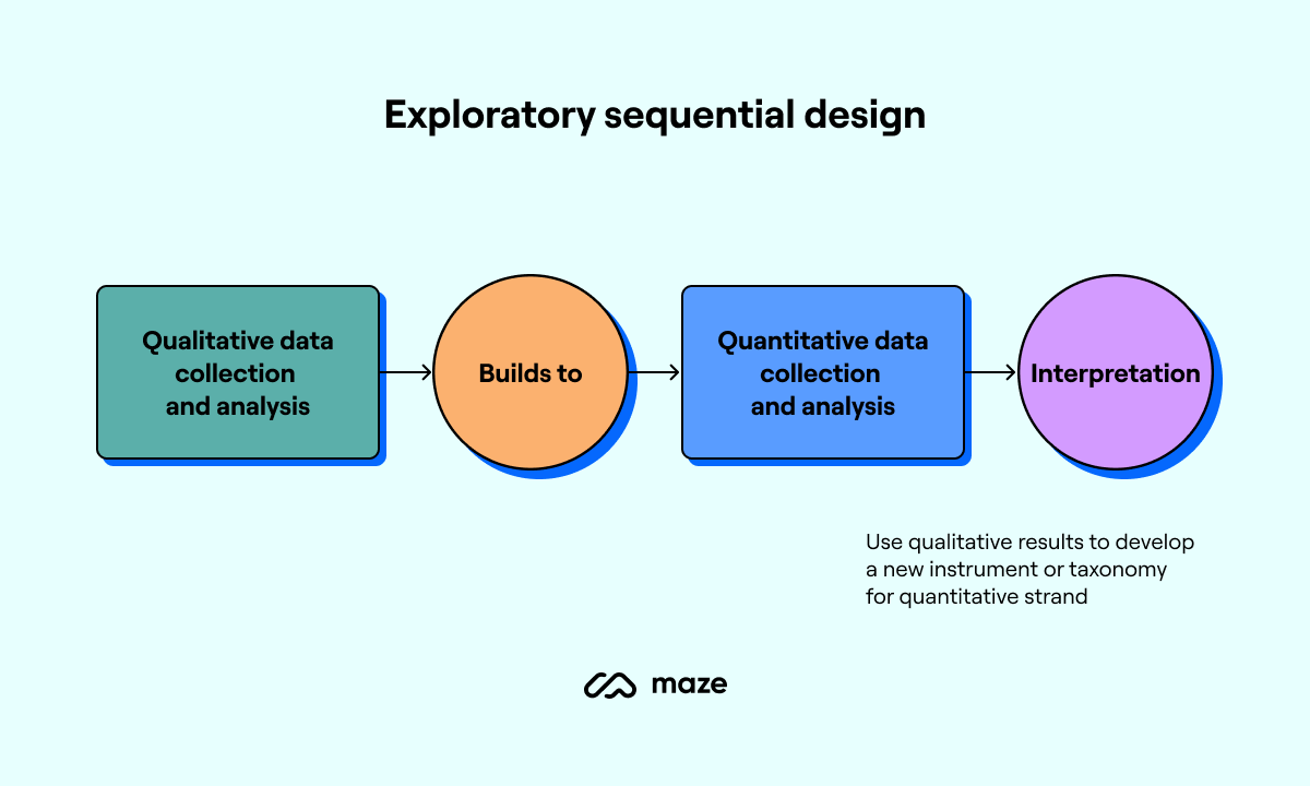 exploratory sequential mixed methods research design