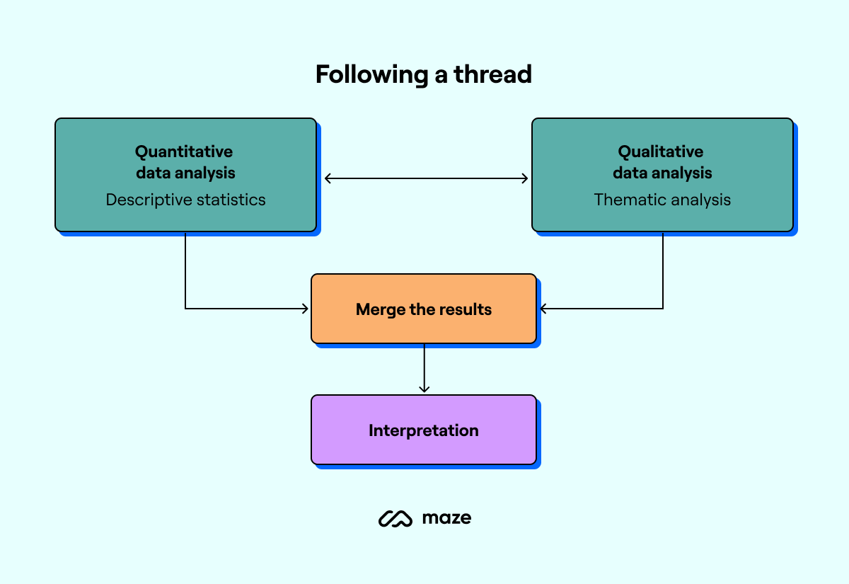 following a thread mixed methods research analysis