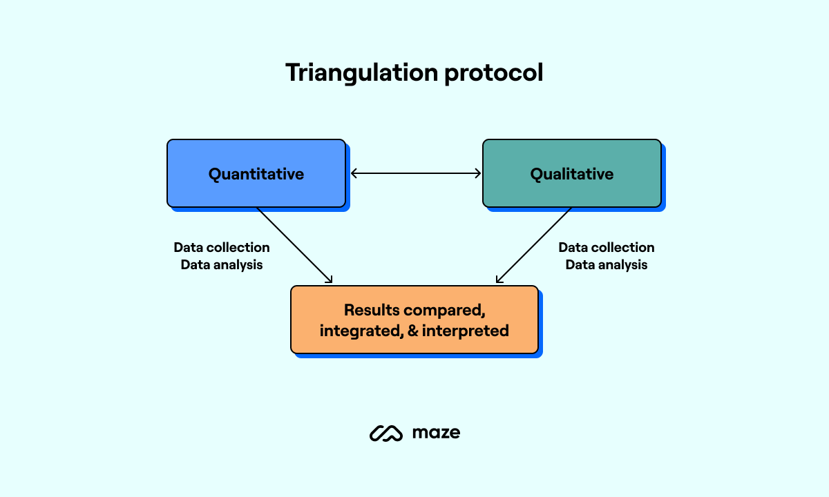triangulation protocol mixed methods research analysis