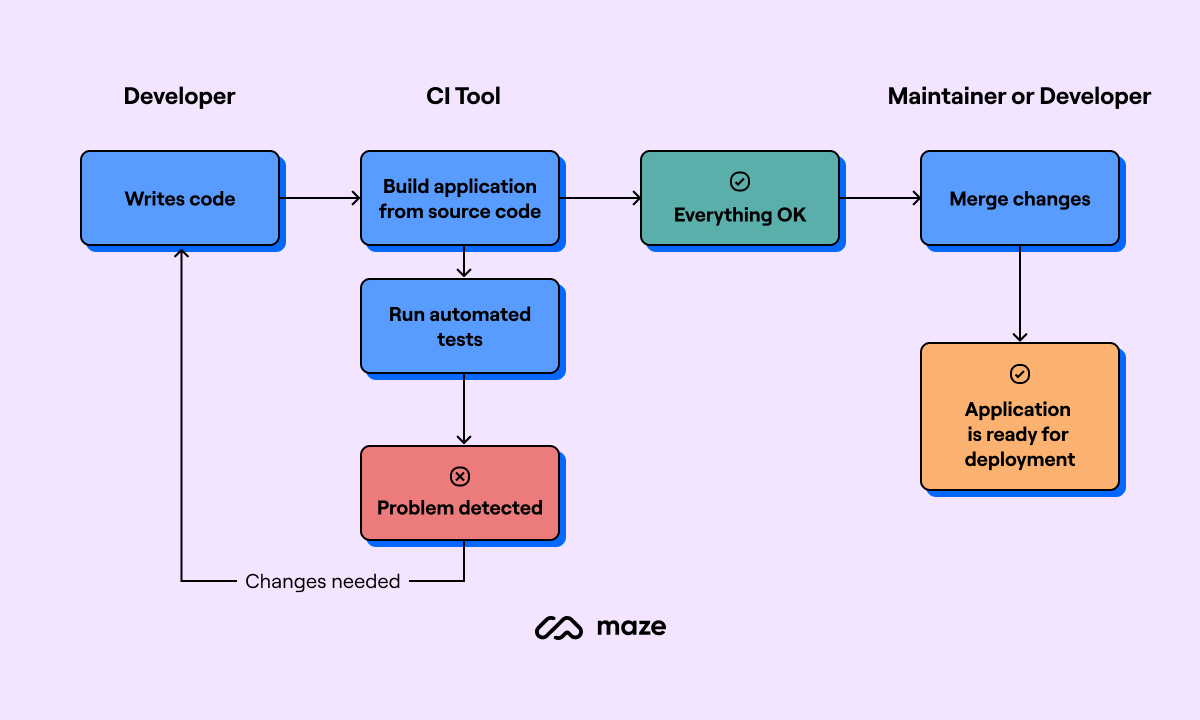product development roadmap automation