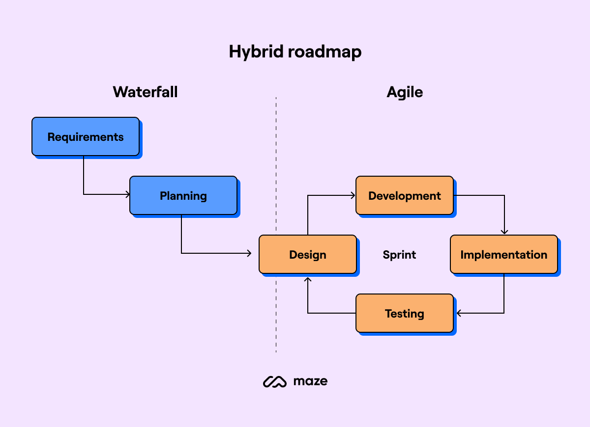 hybrid product development roadmap