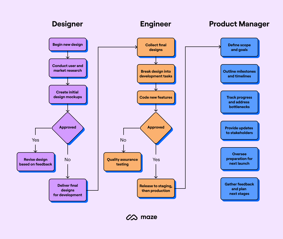 product development roadmap automation example