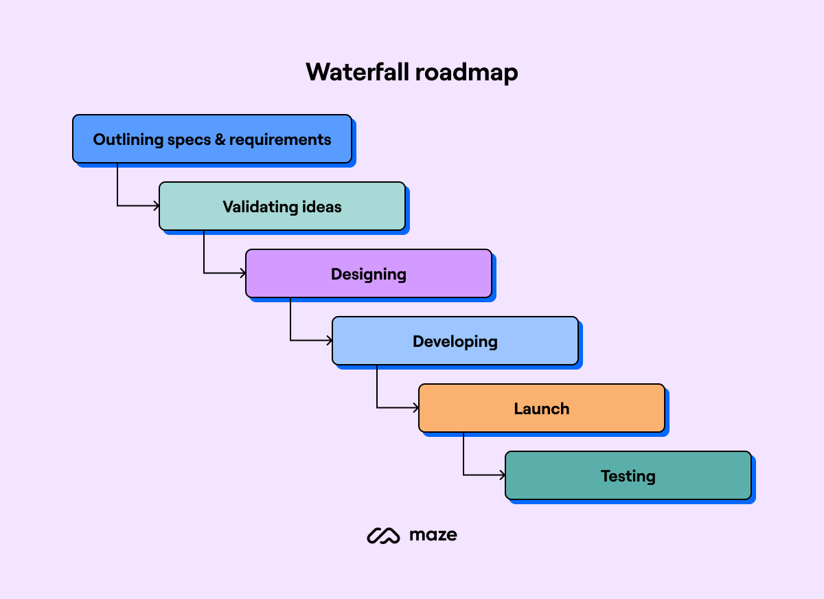 waterfall product development roadmap
