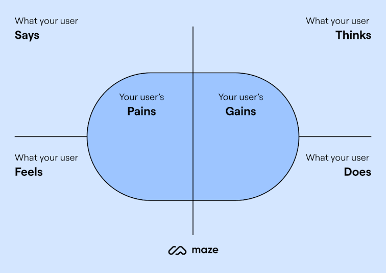 Empathy Mapping Bridging the UserDesign Gap Maze