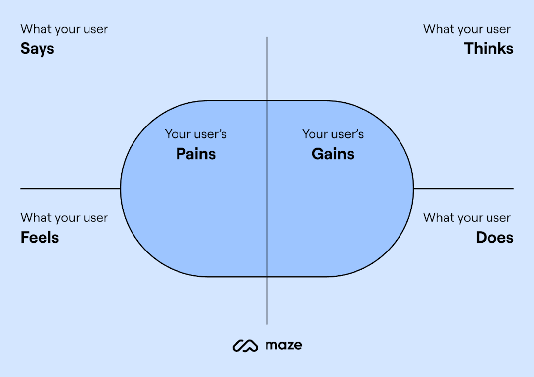 Empathy Mapping Bridging the UserDesign Gap Maze
