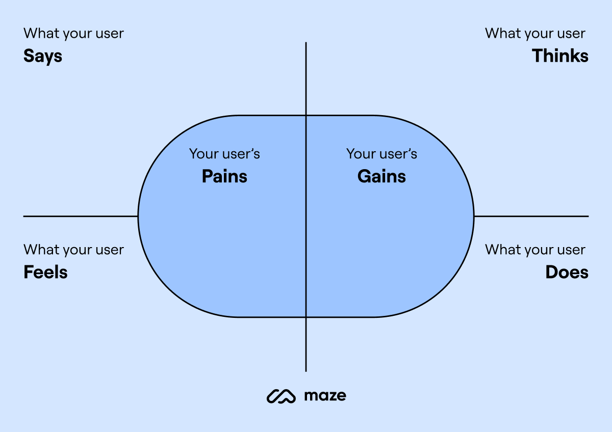 empathy map template