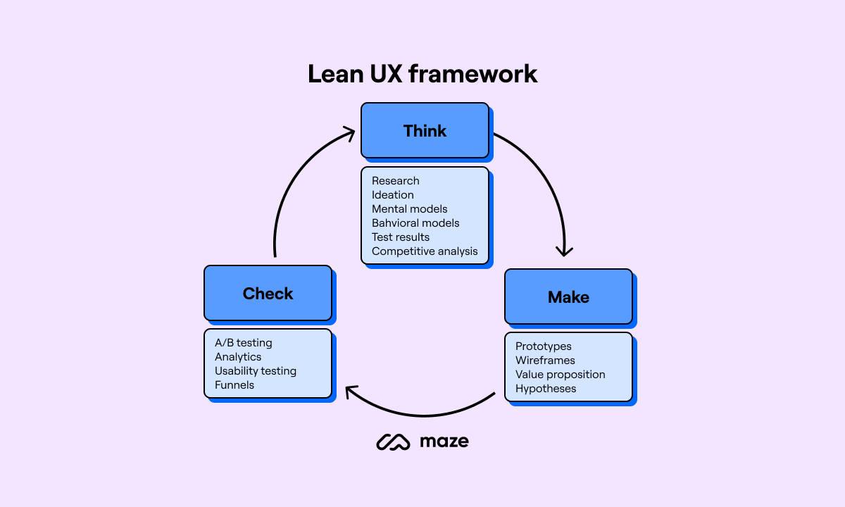 diagram of lean UX framework