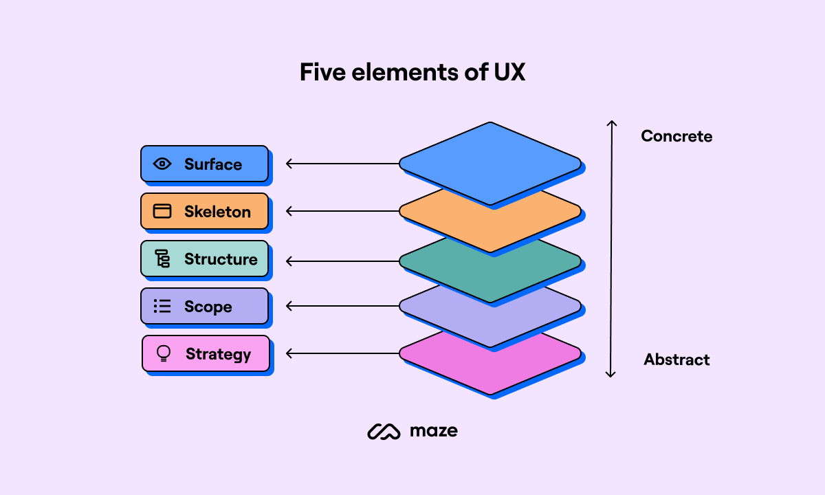 diagram of the five elements of UX design
