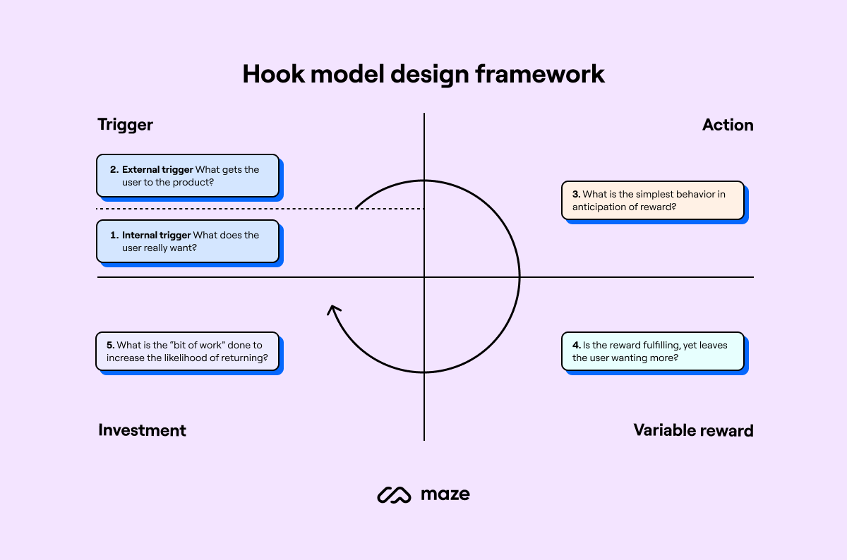 diagram of the hook model framework