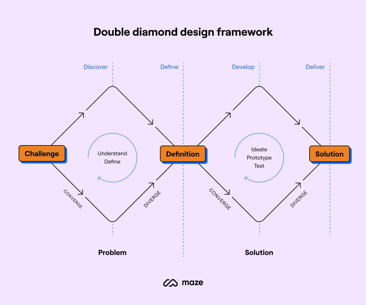 diagram of double diamond design framework