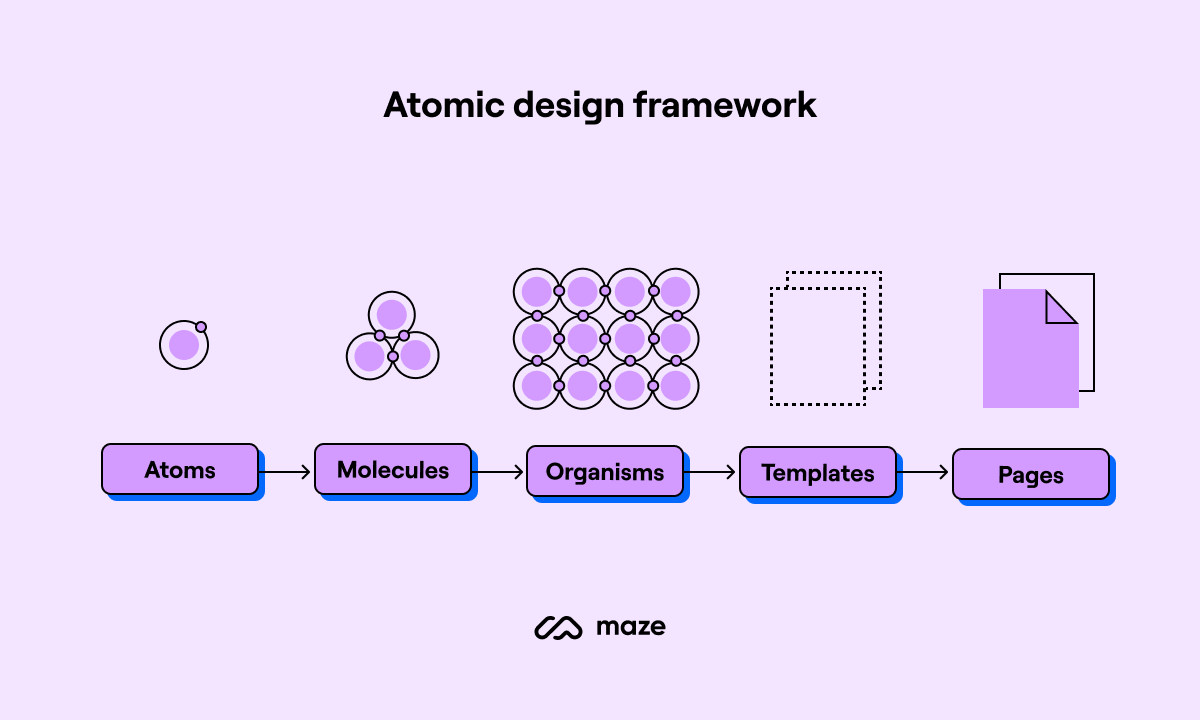 diagram of atomic design framework
